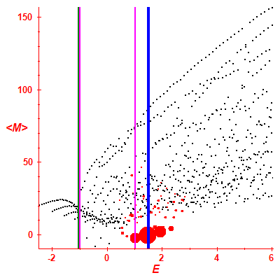 Peres lattice <M>